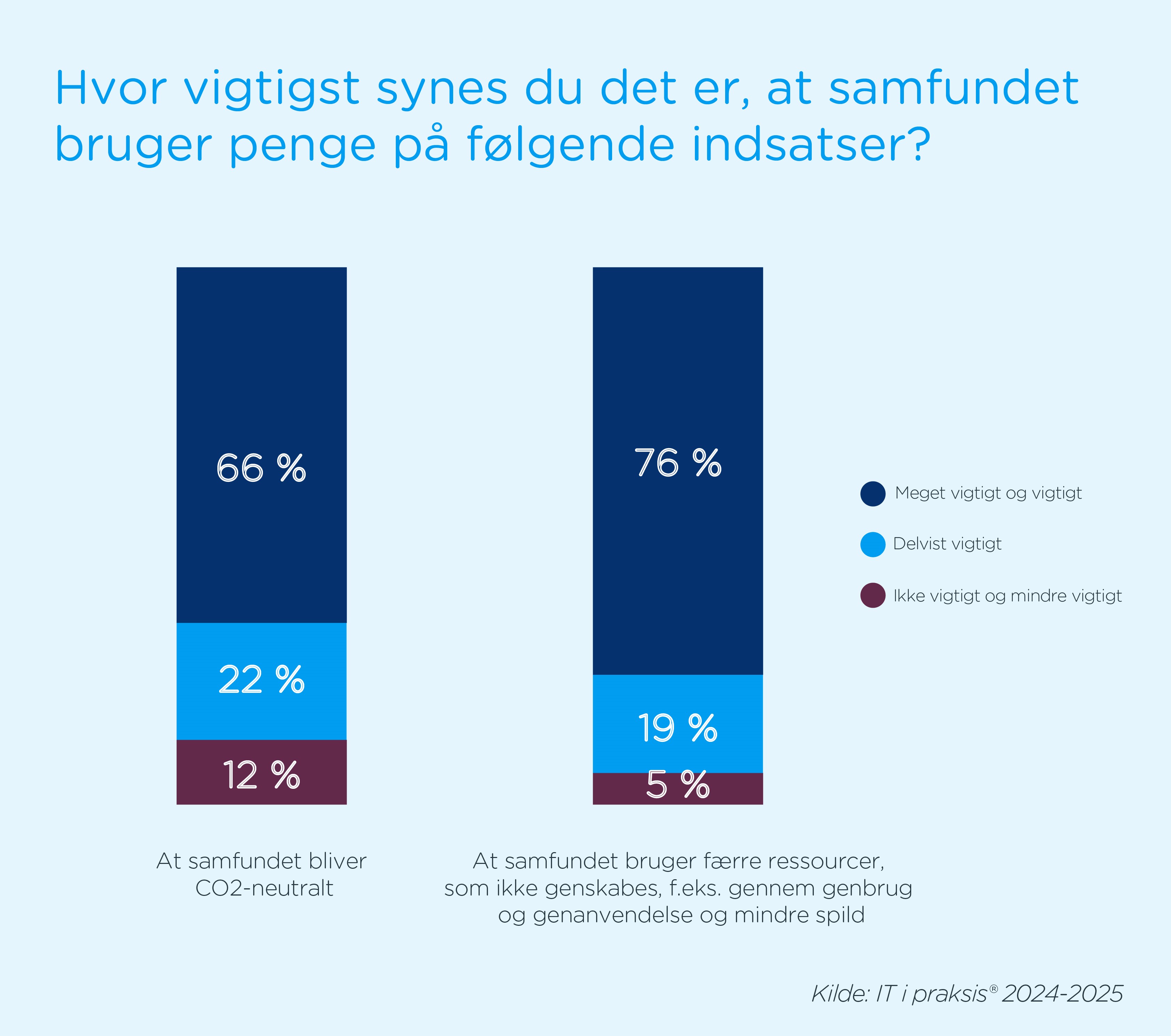 2 histogrammer: 1. Borgers holdning  til at samfundet bliver bliver CO2 neutralt (66 svarer meget vigtigt eller vigtigt) og 2. bruger færre ressourcer f.eks. gennem genbrug (76% svare meget vigtigt eller vigtigt)